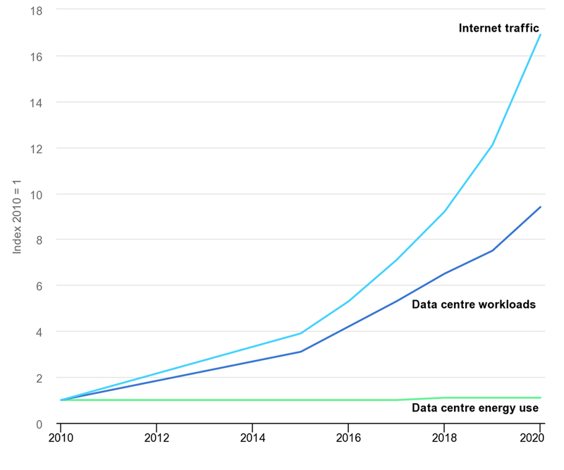 Optimizing Data Center Intermediate Bus Voltage for Significant System Efficiency Improvements